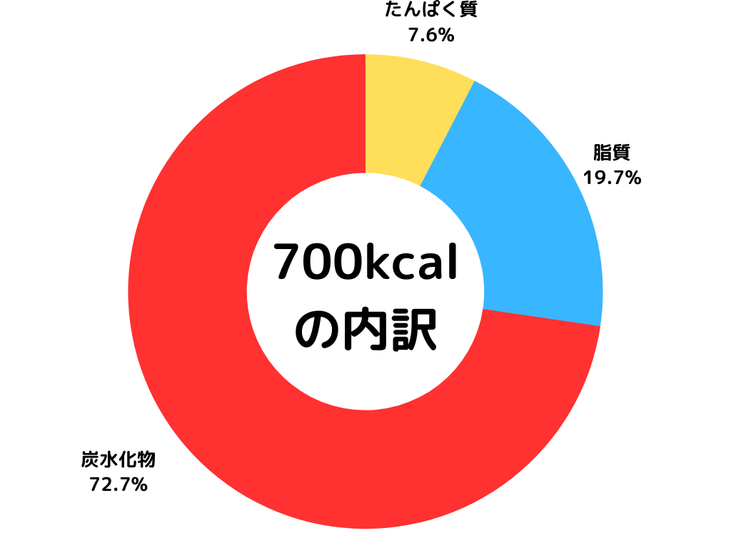 ご飯300gのレトルトカレーのpfcバランスを表した円グラフ